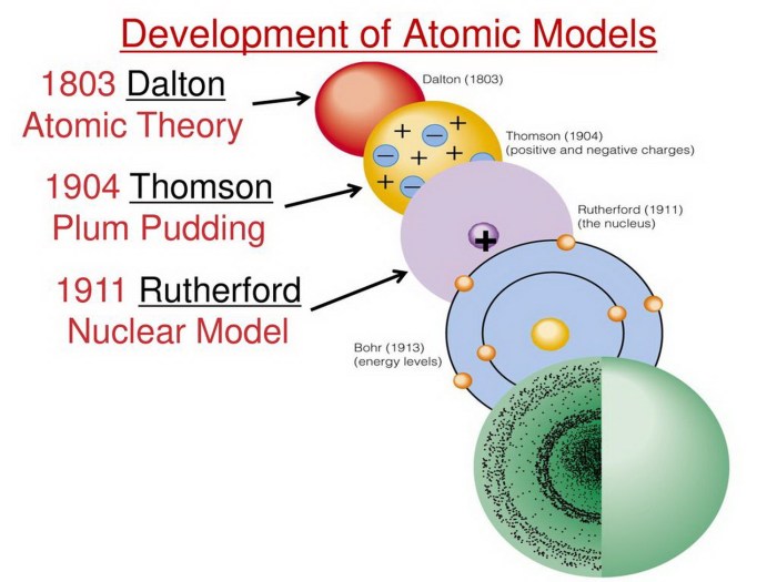 Development of the atomic model worksheet