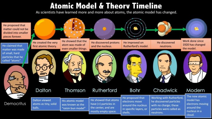 Development of the atomic model worksheet