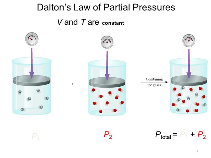 Dalton's law of partial pressure worksheet with answers